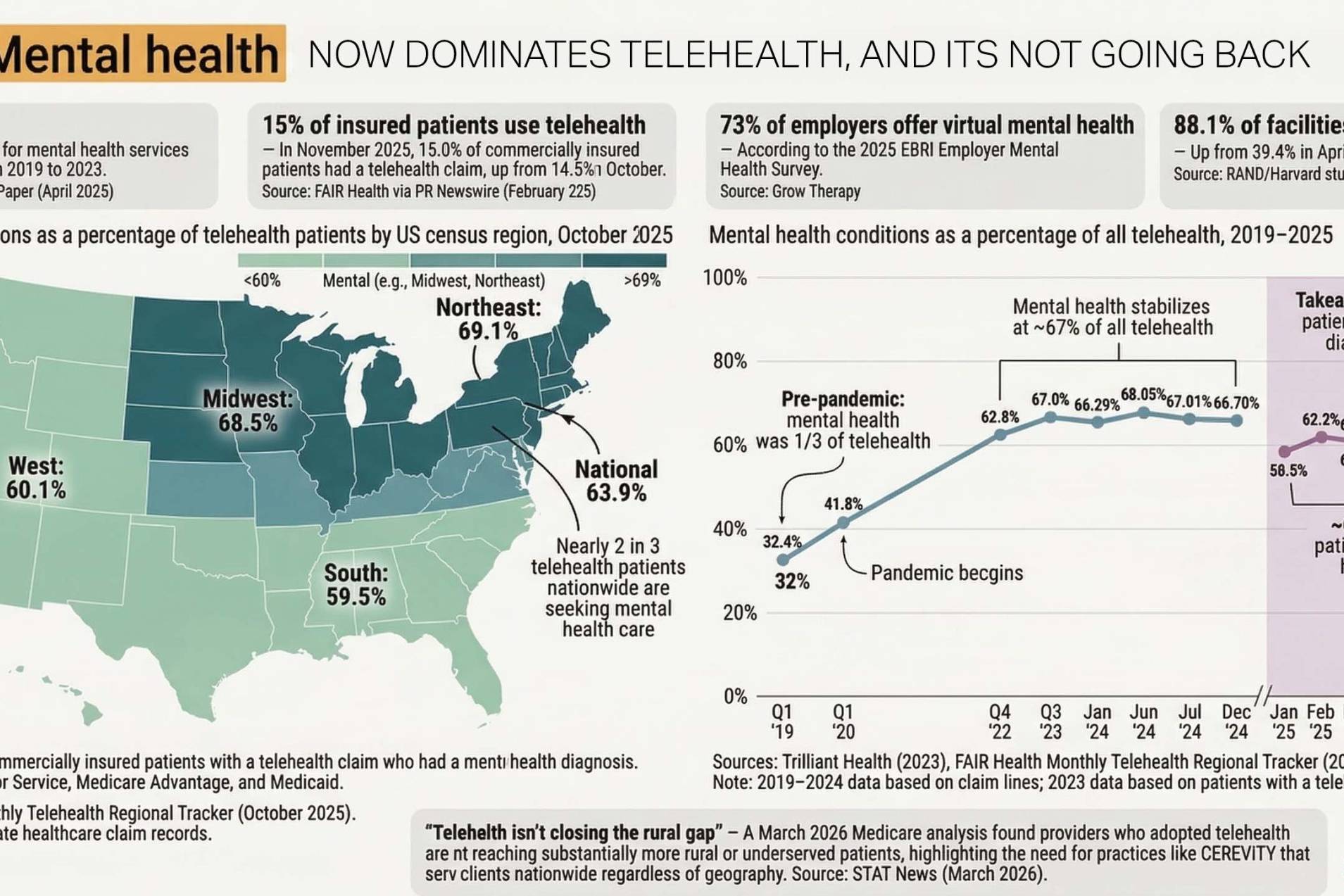 2026 infographic showing mental health dominating telehealth, featuring US regional data, claim line growth, and employer adoption rates.
