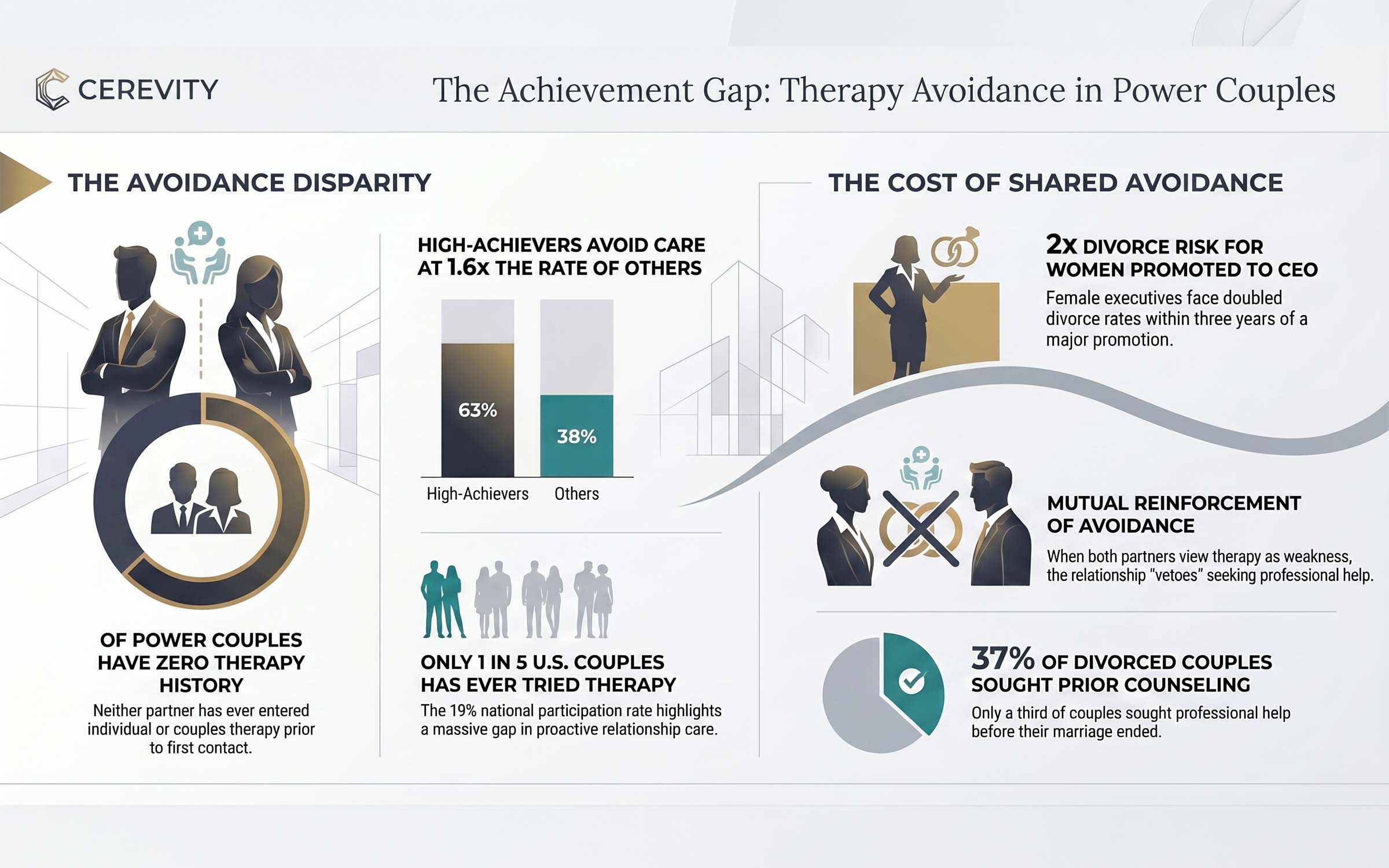 Infographic summarizing The 2026 Power-Couple Therapy Avoidance Report: 63% of dual-achievement couples have never entered therapy, vs 38% of non-dual-achievement couples. Founder couples 69%, mixed-profession 65%, two-attorney 63%, two-physician 60%, academic-academic 56%. Population baseline: 19% of married U.S. couples have ever tried couples therapy.