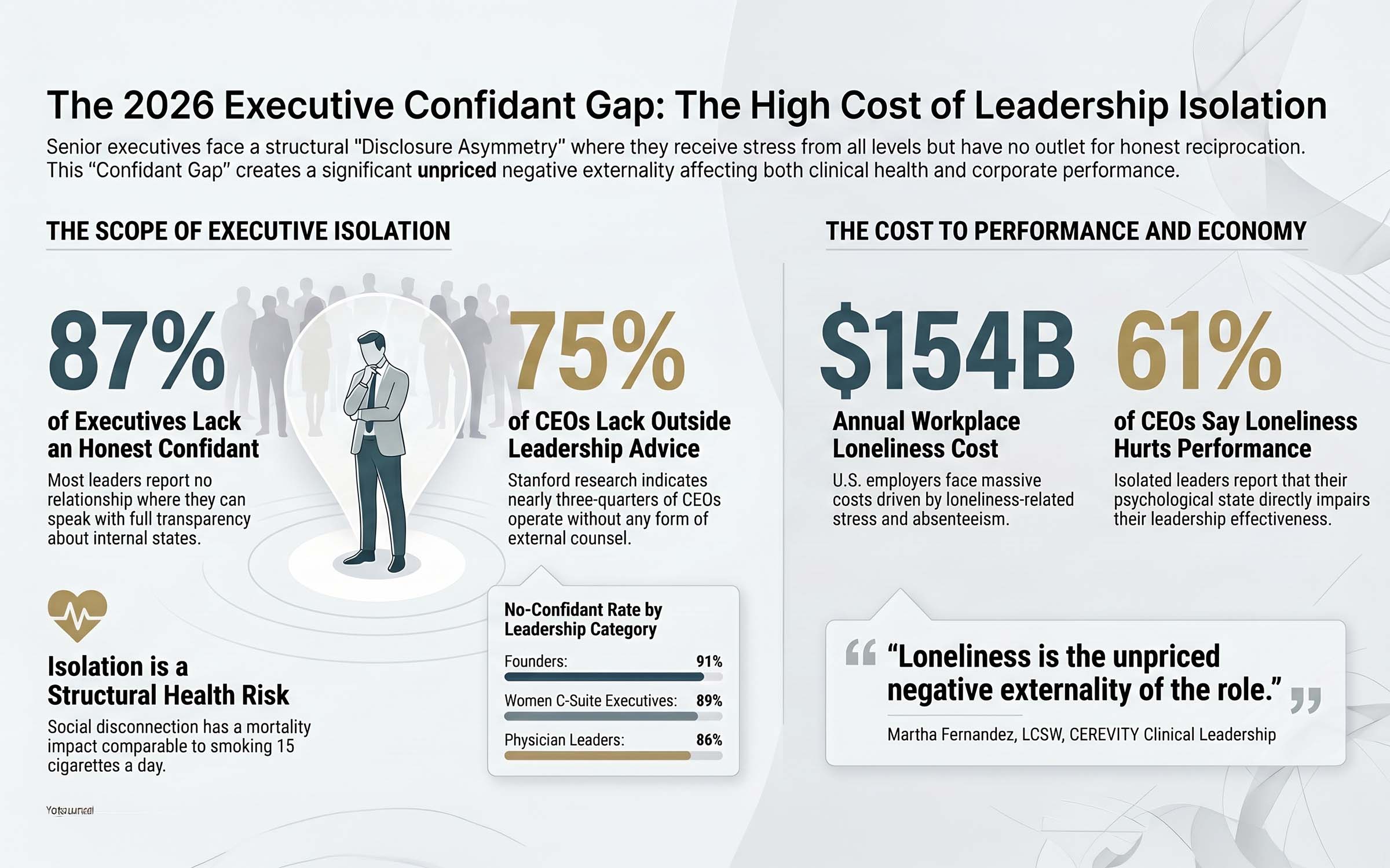 Infographic summarizing The 2026 Executive Confidant Gap Report: 87% of executives lack an honest confidant, 75% of CEOs lack outside leadership advice, $154 billion annual workplace loneliness cost, 61% of CEOs say loneliness hurts performance. No-confidant rate by leadership category: Founders 91%, Women C-Suite Executives 89%, Physician Leaders 86%.